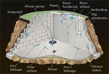 Vochtproblemen in een kelder.